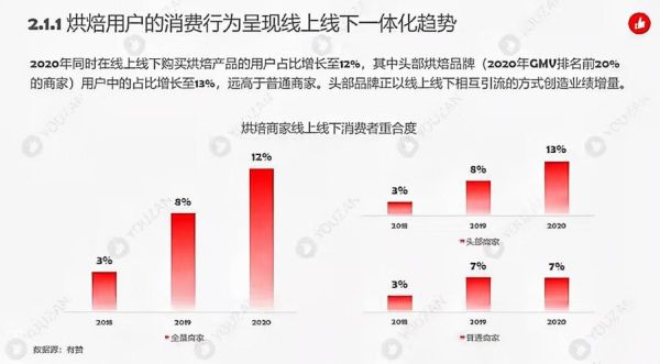 烘焙行业未来趋势_如何开烘焙店赚钱
