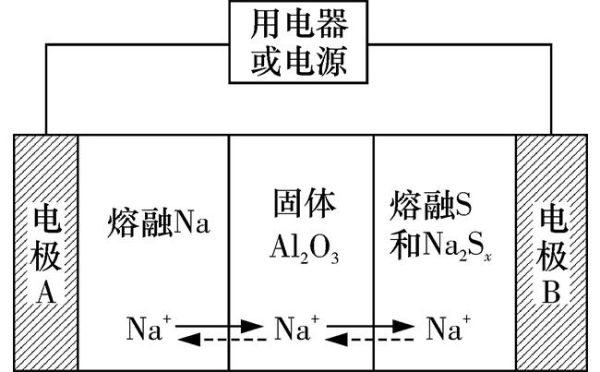 钠硫电池工作原理_钠硫电池与互联网结合前景