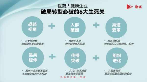 医药行业前景如何_医药企业如何转型