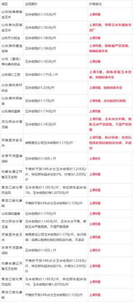 玉米淀粉价格走势_玉米淀粉用途有哪些