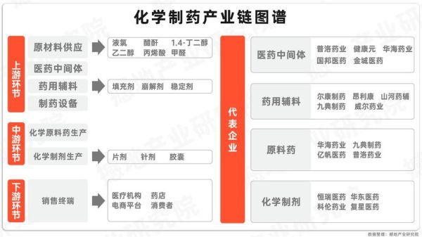 医药行业上下游有哪些环节_如何布局供应链