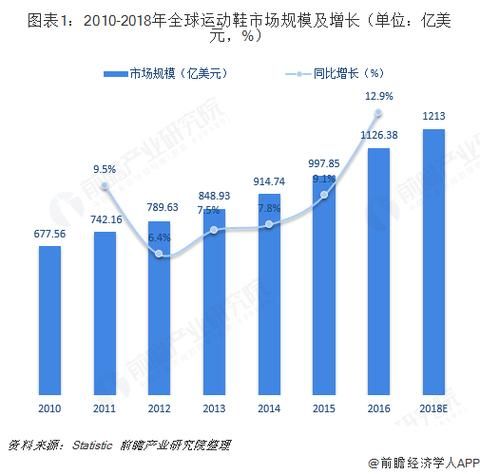 2016鞋行业分析_运动鞋市场趋势