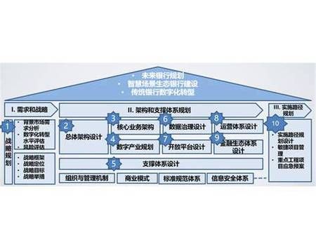 银行业未来发展趋势_银行数字化转型怎么做