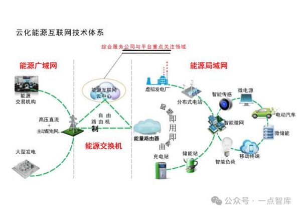 分布式能源与互联网如何融合_分布式能源互联网商业模式