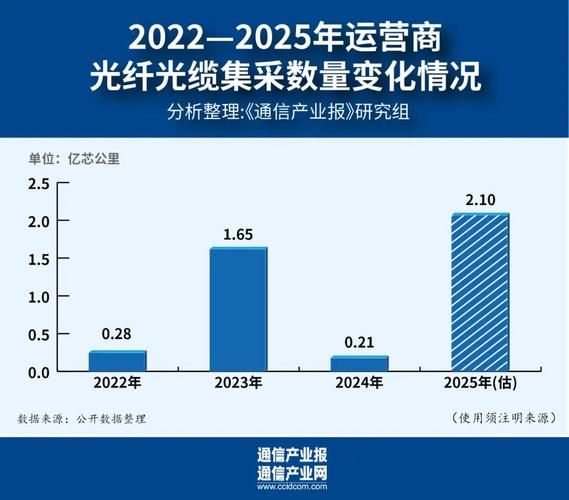光纤光缆行业前景怎么样_光纤光缆行业未来发展趋势