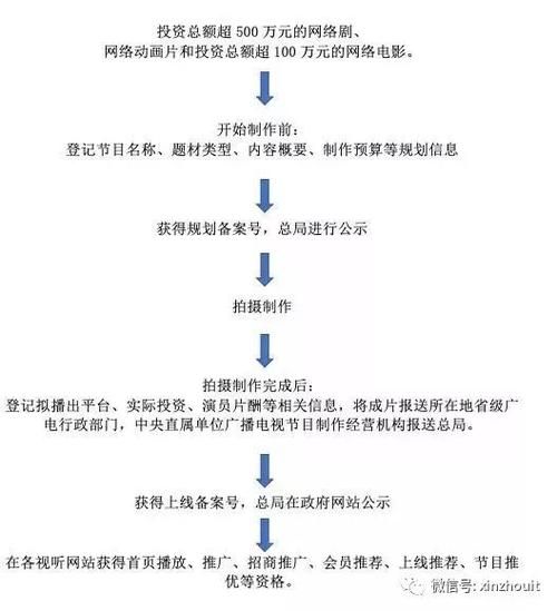 网络剧备案流程_如何过审