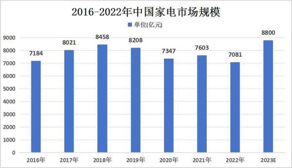 家电行业未来五年发展趋势_2024年家电市场还能赚钱吗