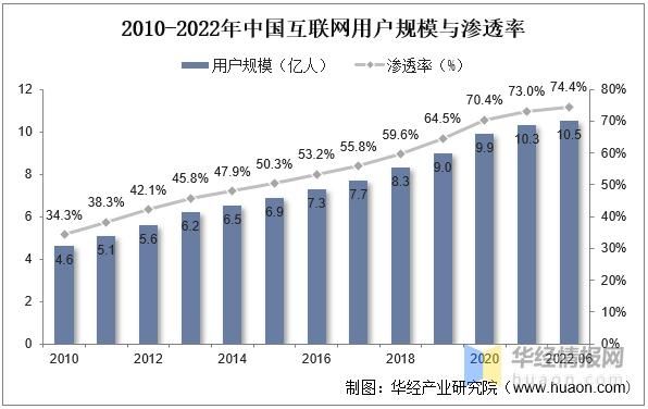 互联网市场主体规模有多大_如何统计