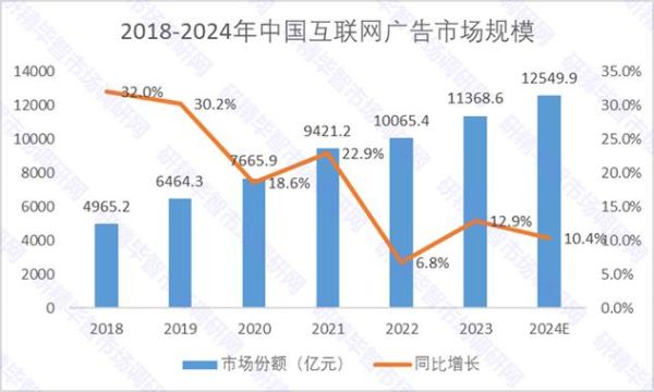 中国广告行业现状如何_2024年广告投放趋势