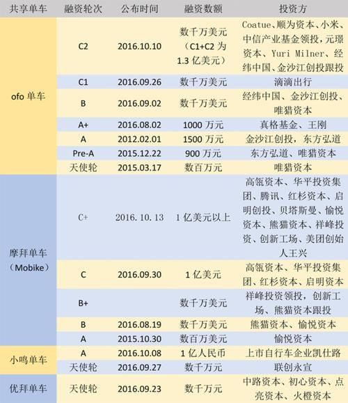 中国共享单车还能火多久_未来盈利模式有哪些