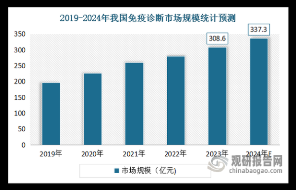 体外诊断行业前景如何_体外诊断市场规模有多大