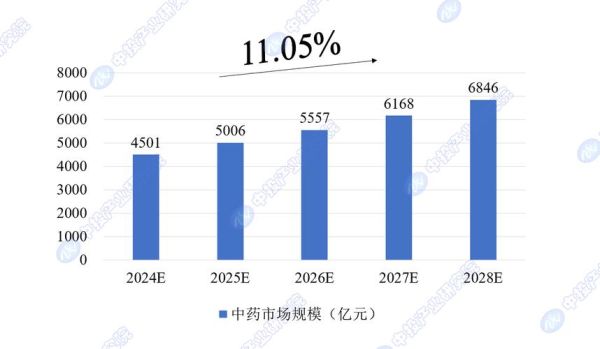 医药行业市场数据分析_如何精准预测未来趋势