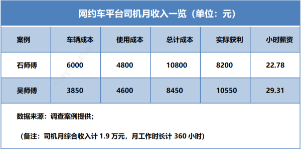 网约车司机收入怎么样_网约车平台抽成比例是多少
