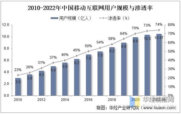 中国互联网投资规模有多大_未来趋势如何