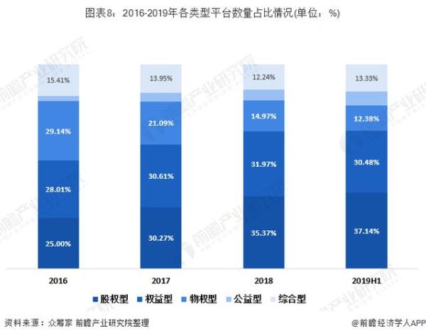 互联网众筹前景如何_众筹平台未来发展趋势