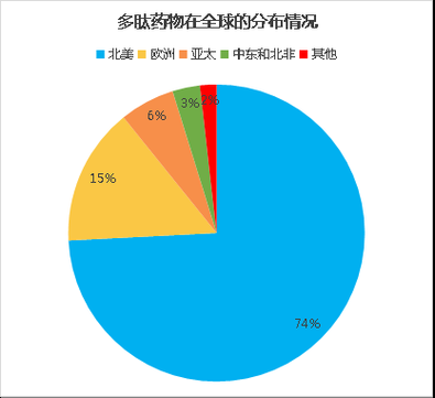 多肽药物市场前景如何_多肽药物有哪些投资机会