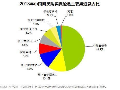 美国互联网保险市场规模有多大_增长趋势如何
