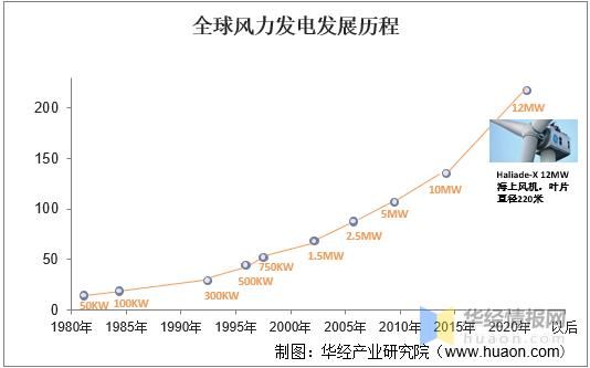 风能发展前景怎么样_风能行业未来趋势
