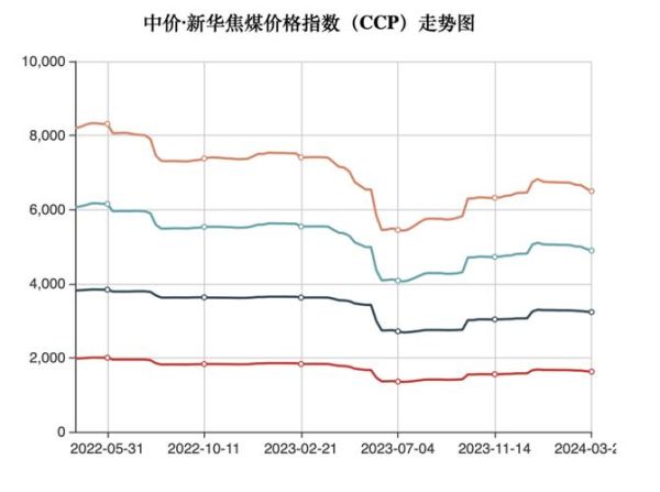 煤炭价格走势_煤炭还能投资吗