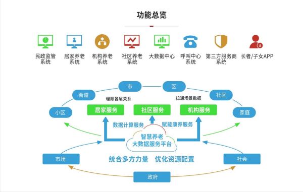 互联网养老商业模式有哪些_居家养老平台怎么盈利