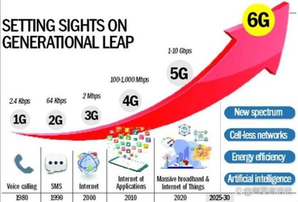 通信网络的未来发展趋势_5G与6G将如何重塑世界