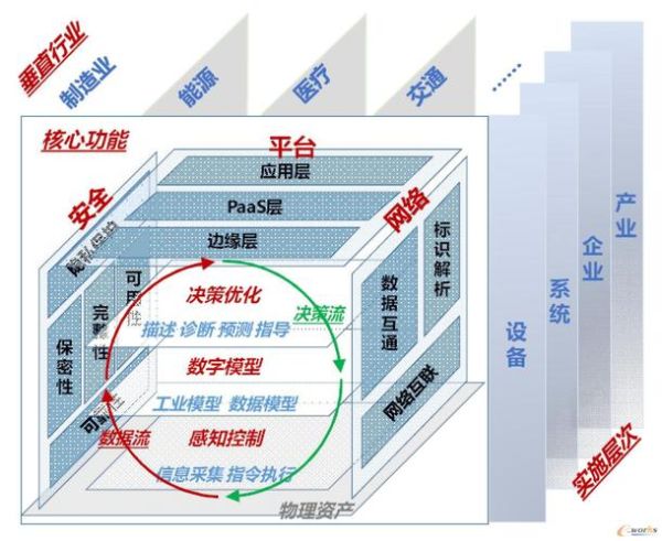 工业互联网体系架构是什么_如何落地实施