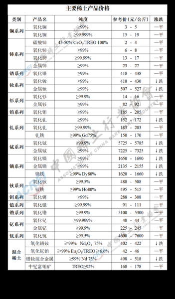 2016稀土价格走势_中国稀土出口配额取消影响
