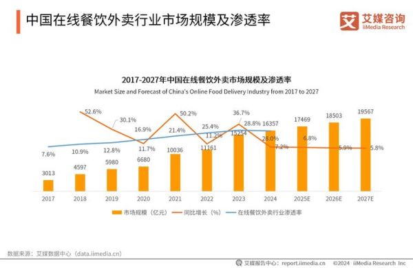 外卖市场前景怎么样_外卖行业还能火多久
