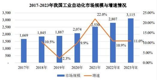 2017工控行业发展趋势_工控自动化未来五年怎么走