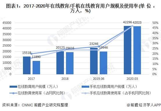 互联网教育市场规模有多大_未来五年增长趋势如何