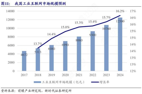 工业互联网连接数预测_如何计算未来五年规模