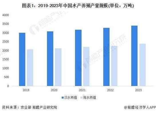 水产养殖业发展前景_2024年还能赚钱吗