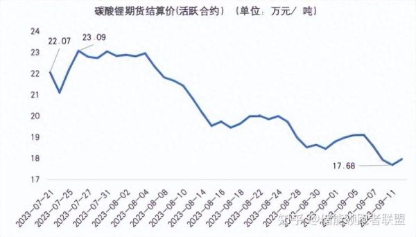 碳酸锂价格走势分析_碳酸锂未来需求预测