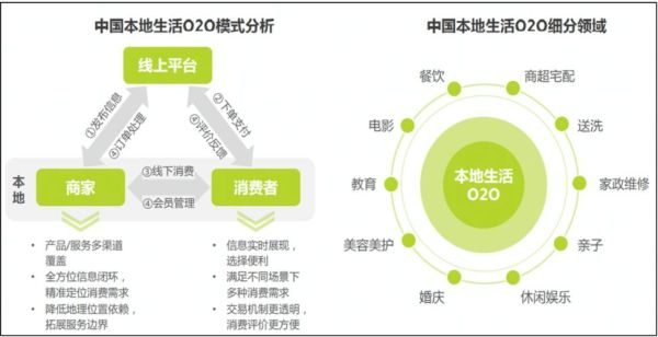 O2O市场前景如何_本地生活创业机会在哪