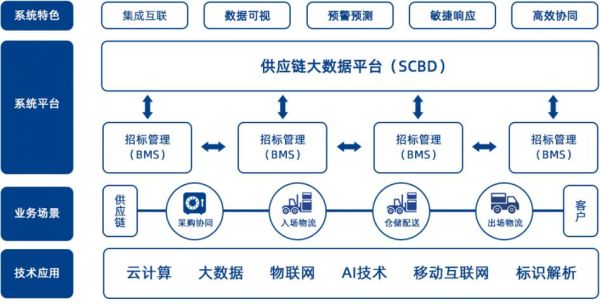 供应链图表怎么画_互联网供应链可视化工具