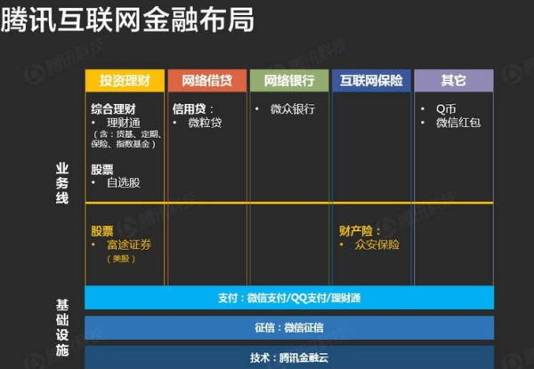 腾讯互联网金融历程_腾讯金融如何布局