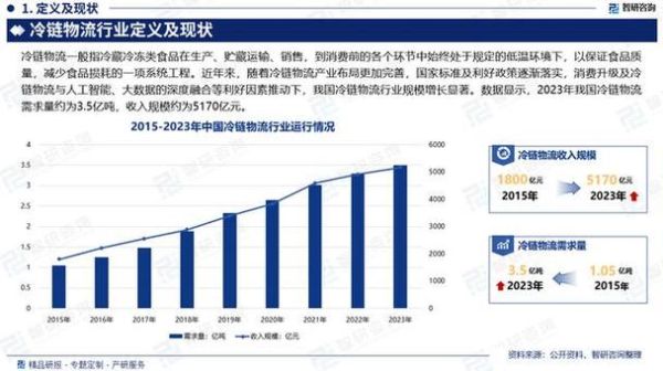 冷链物流行业投资前景怎么样_冷链物流投资回报率分析