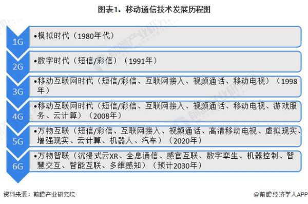 中国移动通信行业现状_未来发展趋势