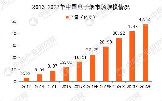 电子烟行业前景怎么样_2017年还能投资吗