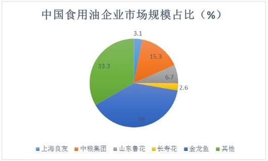 2014食用油行业分析_哪个品牌市场份额最大