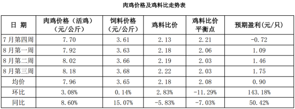 肉鸡养殖成本怎么算_肉鸡价格行情何时涨