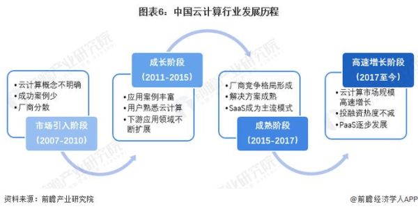 云计算前景怎么样_云计算行业未来趋势