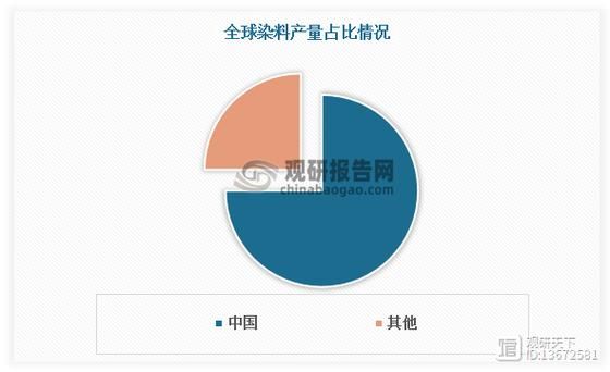 染料行业未来五年发展趋势_环保染料市场前景如何
