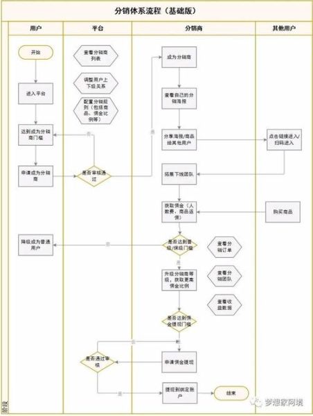 如何在网上做分销_分销渠道有哪些