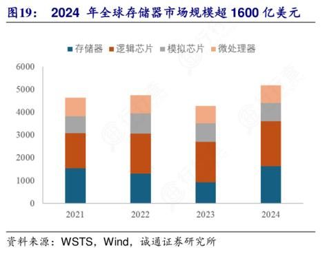 存储器发展前景_存储器未来趋势