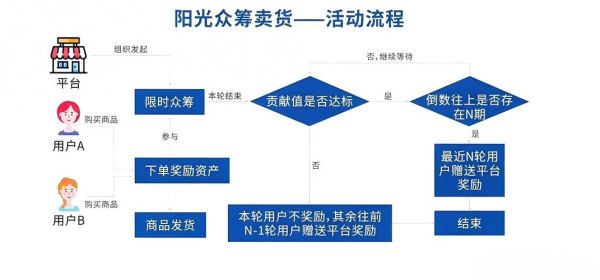 互联网众筹资金规模有多大_如何估算众筹平台真实融资额
