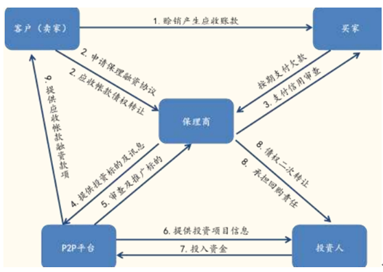 商业保理公司盈利模式_商业保理业务流程
