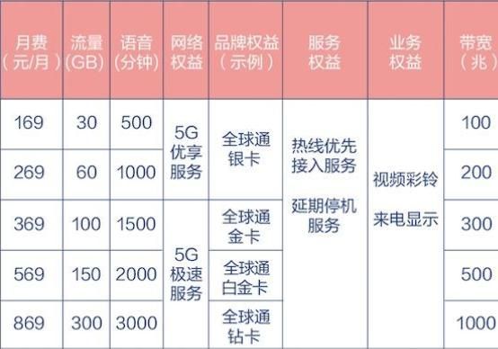 中国5G套餐哪家便宜_中国5G网速对比2024