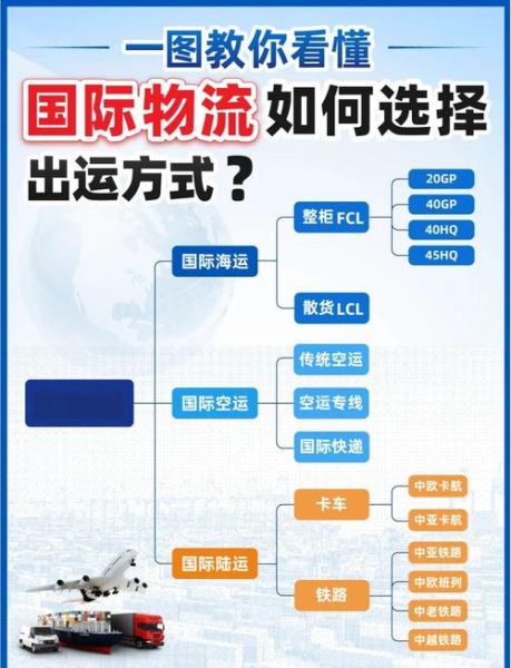 国际物流有哪些运输方式_如何选择国际物流模式