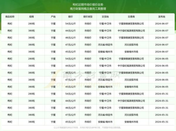 枸杞市场前景怎么样_2024年还能赚钱吗